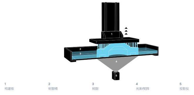 米乐M6 M6米乐西门子与助力DLP光固化3D打印自动化(图3)