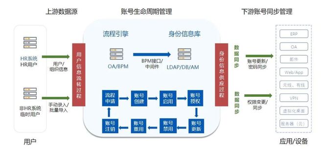 米乐M6 M6米乐员工离职后账号权限怎么自动化回收？(图3)