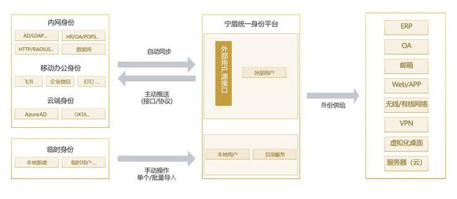 米乐M6 M6米乐员工离职后账号权限怎么自动化回收？(图2)