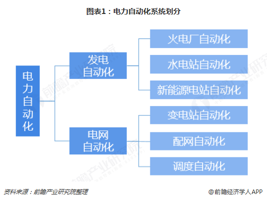 米乐M6 M6米乐2019年电力自动化行业发展现状及前景分析 看好配电自动化发展前景【组图】(图1)