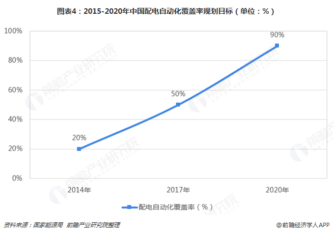 米乐M6 M6米乐2019年电力自动化行业发展现状及前景分析 看好配电自动化发展前景【组图】(图4)