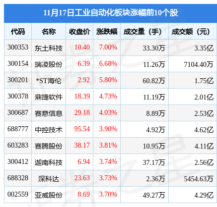 工业自动化板块11月17日跌068%拓普集团领跌主力资金米乐M6 M6米乐净流出1019亿元(图1)