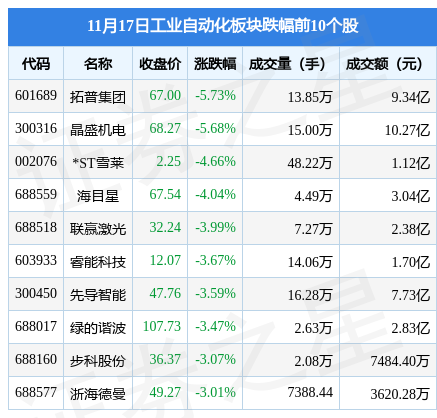 工业自动化板块11月17日跌068%拓普集团领跌主力资金米乐M6 M6米乐净流出1019亿元(图2)