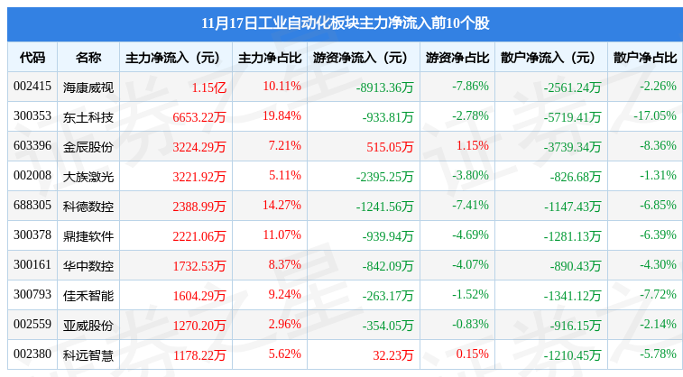 工业自动化板块11月17日跌068%拓普集团领跌主力资金米乐M6 M6米乐净流出1019亿元(图3)