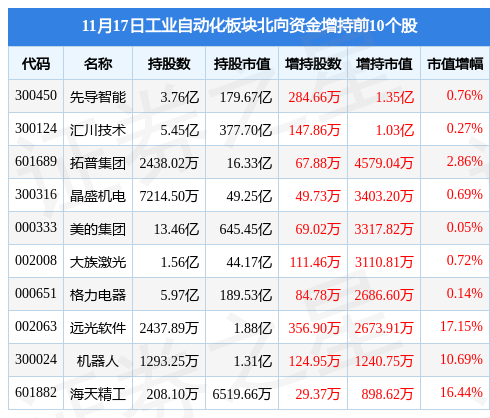 工业自动化板块11月17日跌068%拓普集团领跌主力资金米乐M6 M6米乐净流出1019亿元(图4)