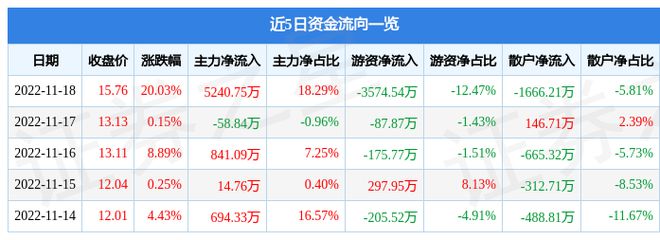 米乐M6 M6米乐11月18日三德科技涨停分析：仪器仪表泛在电力物联网工业自动化概念热股(图1)