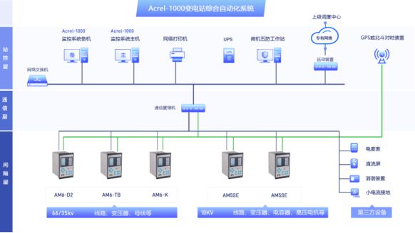 米乐M6 M6米乐综合自动化后台监控系统在35KV变电站的应用(图1)