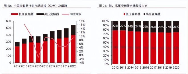 米乐M6 M6米乐变频器+伺服+控制布局未来有望持续受益工业自动化市场发展(图3)