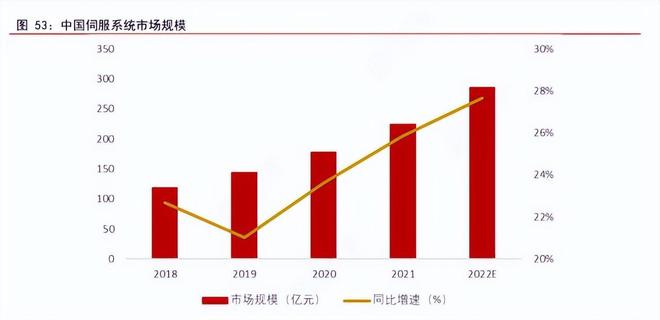 米乐M6 M6米乐变频器+伺服+控制布局未来有望持续受益工业自动化市场发展(图5)