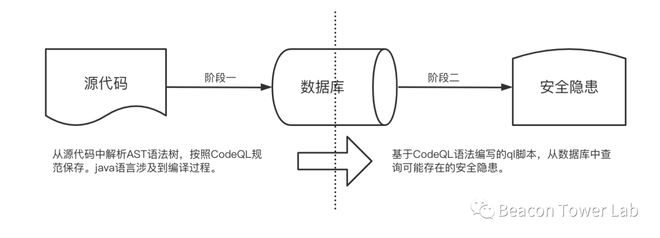 CodeQL米乐M6 M6米乐的自动化代码审计之路（中篇）(图1)