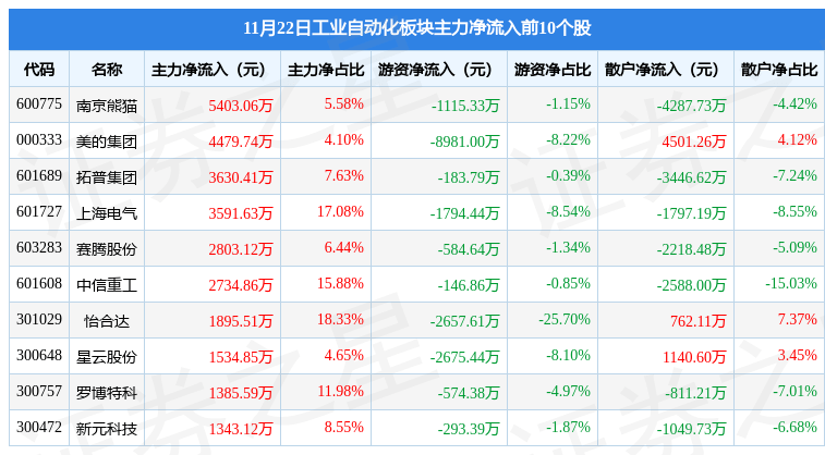 工业米乐M6 M6米乐自动化板块11月22日跌125%金辰股份领跌主力资金净流出1337亿元(图2)