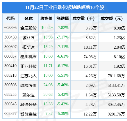 工业米乐M6 M6米乐自动化板块11月22日跌125%金辰股份领跌主力资金净流出1337亿元(图1)