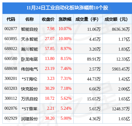 米乐M6 M6米乐工业自动化板块11月24日跌039%中国电研领跌主力资金净流出35亿元(图1)