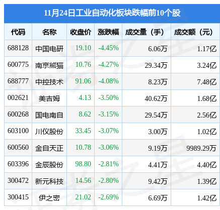 米乐M6 M6米乐工业自动化板块11月24日跌039%中国电研领跌主力资金净流出35亿元(图2)