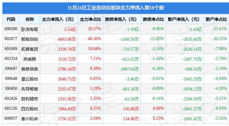 米乐M6 M6米乐工业自动化板块11月24日跌039%中国电研领跌主力资金净流出35亿元(图3)