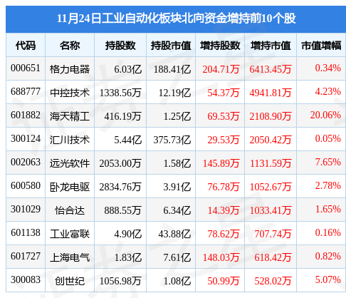 米乐M6 M6米乐工业自动化板块11月24日跌039%中国电研领跌主力资金净流出35亿元(图4)