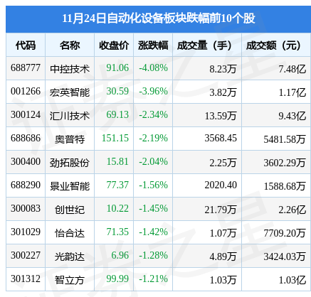 米乐M6 M6米乐自动化设备板块11月24日跌062%中控技术领跌主力资金净流出181亿元(图2)