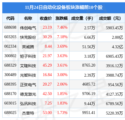 米乐M6 M6米乐自动化设备板块11月24日跌062%中控技术领跌主力资金净流出181亿元(图1)