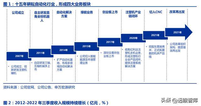 十五年耕耘自动化拓斯达：产业升级设备受益自主可控机床崛起米乐M6 M6米乐(图1)