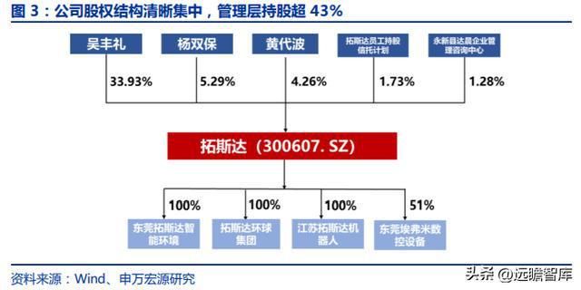 十五年耕耘自动化拓斯达：产业升级设备受益自主可控机床崛起米乐M6 M6米乐(图3)