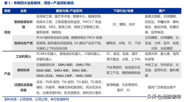 十五年耕耘自动化拓斯达：产业升级设备受益自主可控机床崛起米乐M6 M6米乐(图4)