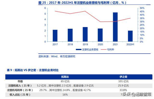 十五年耕耘自动化拓斯达：产业升级设备受益自主可控机床崛起米乐M6 M6米乐(图23)