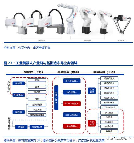 十五年耕耘自动化拓斯达：产业升级设备受益自主可控机床崛起米乐M6 M6米乐(图27)