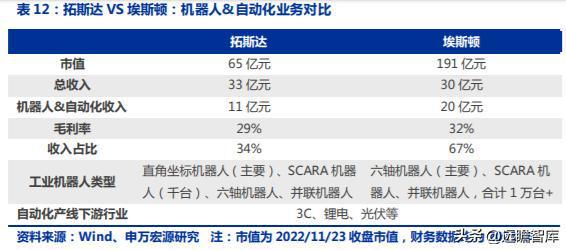 十五年耕耘自动化拓斯达：产业升级设备受益自主可控机床崛起米乐M6 M6米乐(图28)