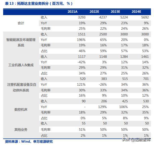 十五年耕耘自动化拓斯达：产业升级设备受益自主可控机床崛起米乐M6 M6米乐(图32)