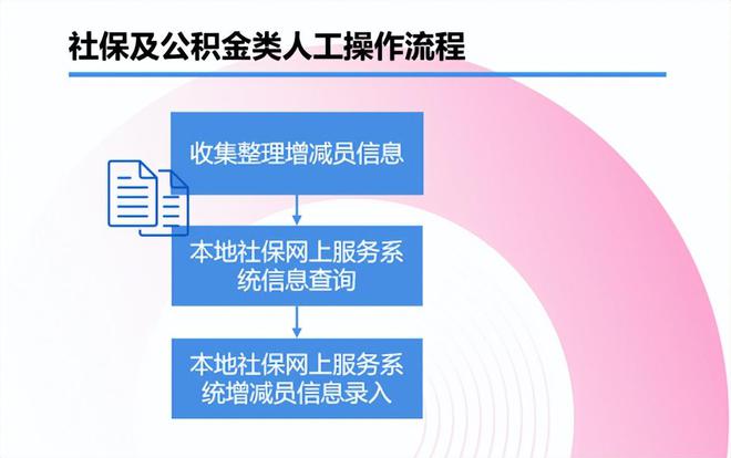 米乐M6 M6米乐九科信息为某大型企业设计社保公积金自动缴存解决方案(图1)