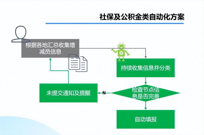 米乐M6 M6米乐九科信息为某大型企业设计社保公积金自动缴存解决方案(图2)