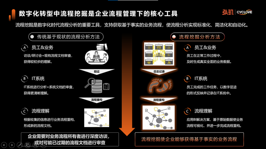 米乐M6 M6米乐弘玑Cyclone2022产品发布会：超级自动化下的流程挖掘——弘观流程智能(图1)