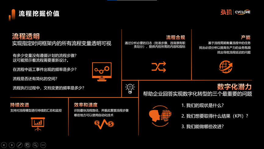 米乐M6 M6米乐弘玑Cyclone2022产品发布会：超级自动化下的流程挖掘——弘观流程智能(图2)