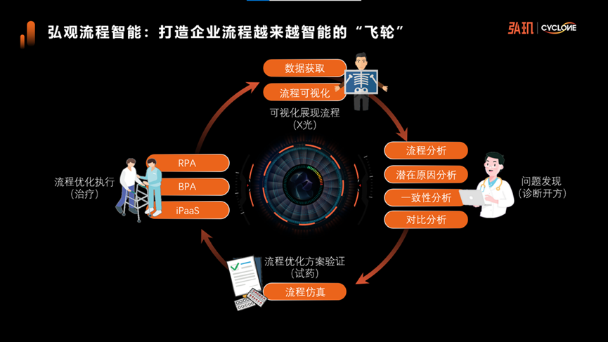 米乐M6 M6米乐弘玑Cyclone2022产品发布会：超级自动化下的流程挖掘——弘观流程智能(图6)