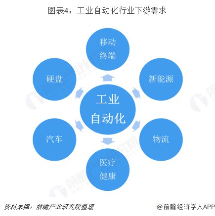 2019年高考志愿填报全解析—自动化、机械和仪器专米乐M6 M6米乐业背后工业自动化行业前景分析(图4)