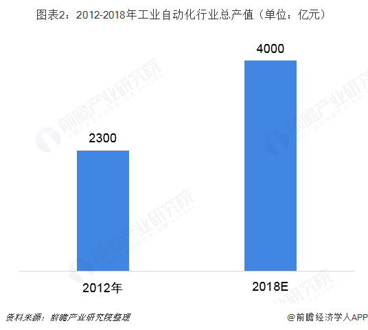 2019年高考志愿填报全解析—自动化、机械和仪器专米乐M6 M6米乐业背后工业自动化行业前景分析(图2)