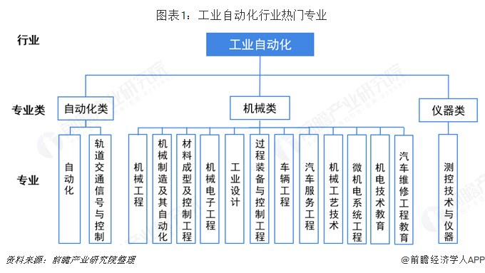 2019年高考志愿填报全解析—自动化、机械和仪器专米乐M6 M6米乐业背后工业自动化行业前景分析(图1)