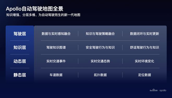 百度自动驾驶加速落地的秘密：文心大模型与高精地图自动化米乐M6 M6米乐(图3)