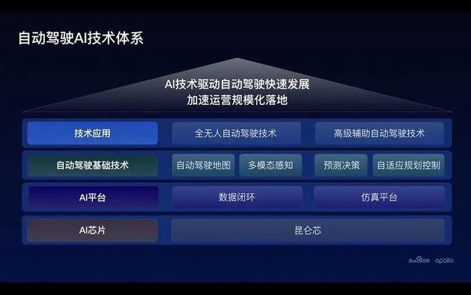 百度自动驾驶加速落地的秘密：文心大模型与高精地图自动化米乐M6 M6米乐(图2)