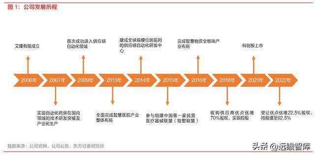 药房自动化龙头艾隆科技：区域布局多点开花受益医疗新米乐M6 M6米乐基建(图2)