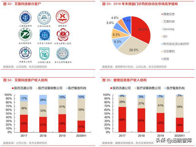 药房自动化龙头艾隆科技：区域布局多点开花受益医疗新米乐M6 M6米乐基建(图22)