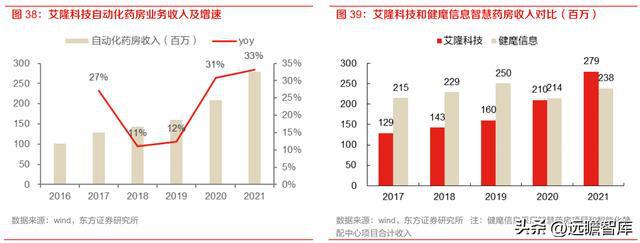 药房自动化龙头艾隆科技：区域布局多点开花受益医疗新米乐M6 M6米乐基建(图24)