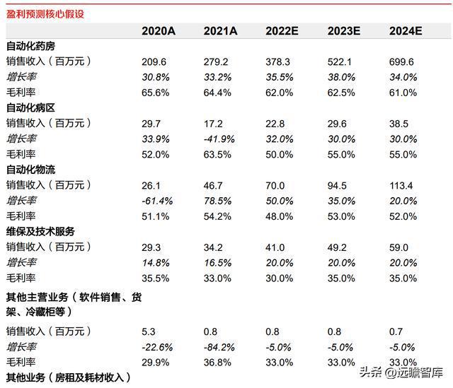 药房自动化龙头艾隆科技：区域布局多点开花受益医疗新米乐M6 M6米乐基建(图27)