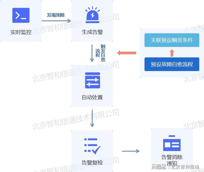 手工运维到无人值守的自动化运维从根本上实现降本增效米乐M6 M6米乐(图7)