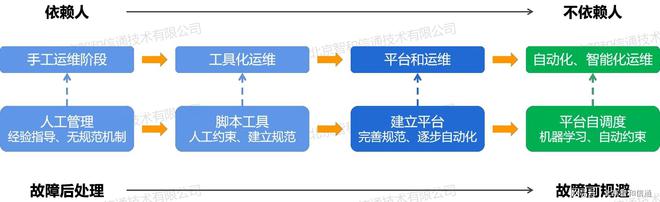 手工运维到无人值守的自动化运维从根本上实现降本增效米乐M6 M6米乐(图1)