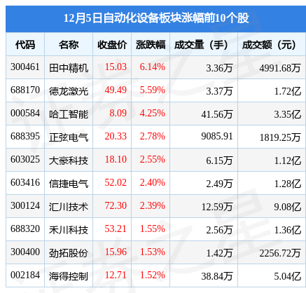 自动化设备板块12月5日涨091%田中精机领涨主力资金净流出277亿元米乐M6 M6米乐(图1)