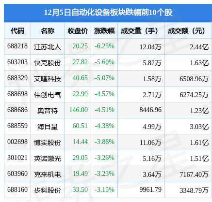 自动化设备板块12月5日涨091%田中精机领涨主力资金净流出277亿元米乐M6 M6米乐(图2)