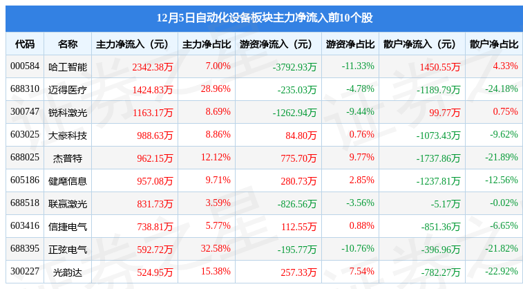 自动化设备板块12月5日涨091%田中精机领涨主力资金净流出277亿元米乐M6 M6米乐(图3)