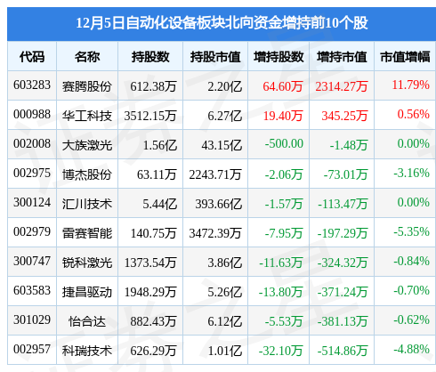 自动化设备板块12月5日涨091%田中精机领涨主力资金净流出277亿元米乐M6 M6米乐(图4)