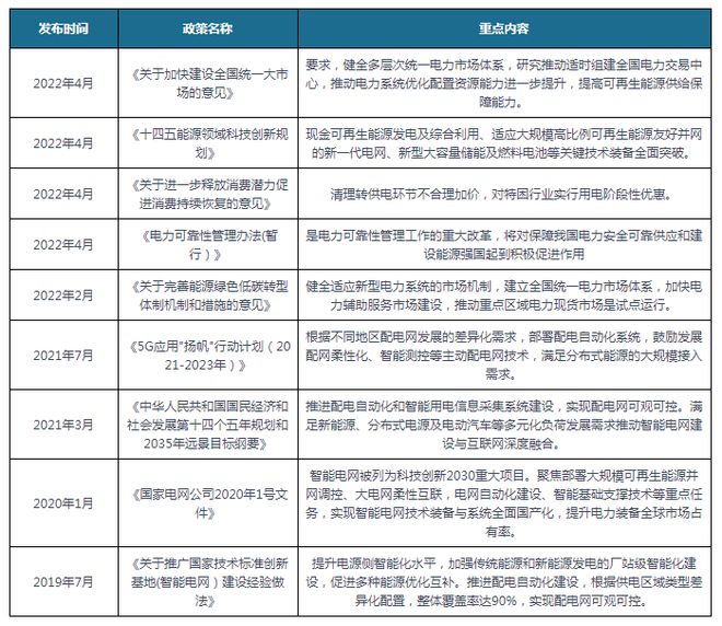 我国及部分省市电力米乐M6 M6米乐自动化系统行业相关政策 推动电力系统提升(图1)